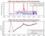 Closest Dive/Climb to<br>the Bottom/Surface