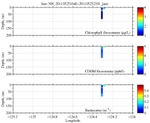 Chlorophyll, CDOM,<br>and Backscatter
