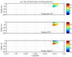 Temperature, Salinity,<br>and Density