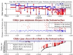 Closest Dive/Climb to<br>the Bottom/Surface